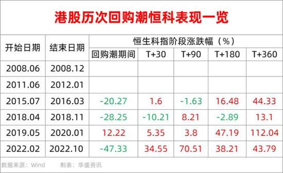 年终盘点|超1222亿港元！港股回购额创历史新高，历次回购潮后港股怎么走？