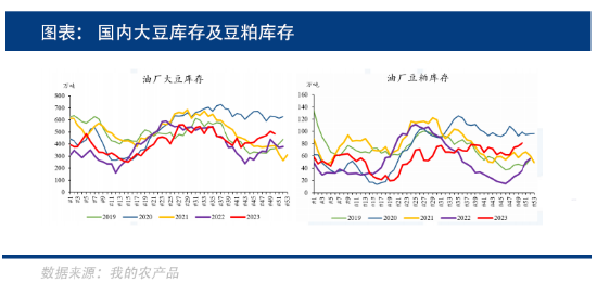 供应压力增加，大豆价格是否存在支撑？