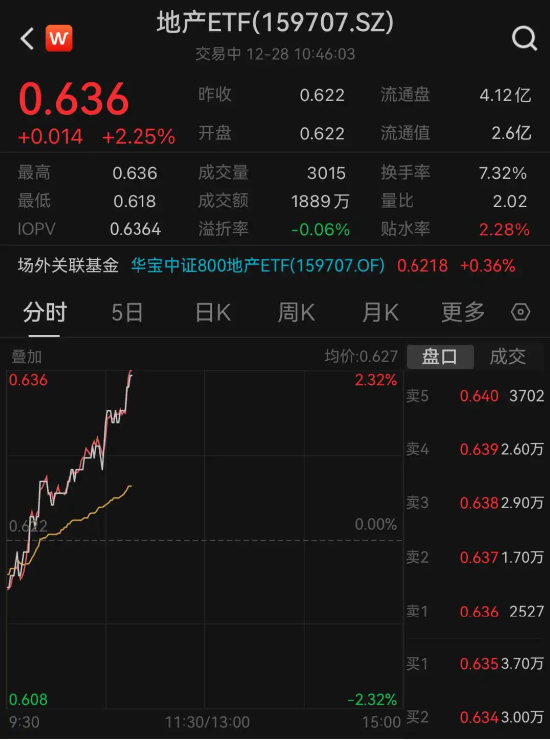 反弹回暖!保利发展涨逾3%,地产ETF(159707)劲升2%,冲击底部二连阳!深圳频现