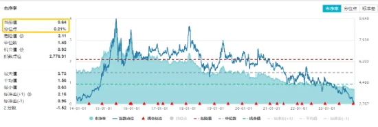 反弹回暖!保利发展涨逾3%,地产ETF(159707)劲升2%,冲击底部二连阳!深圳频现