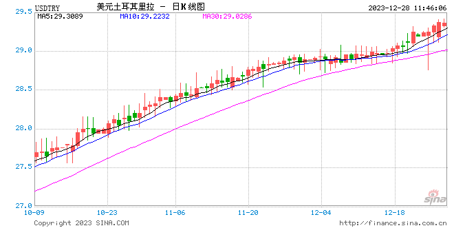 恶性通胀“水深火热” 土耳其宣布将最低工资提高49%