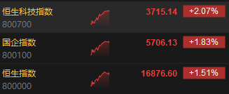 午评：恒指涨1.51% 科指涨2.07%锂业股涨幅居前
