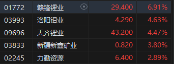 午评：恒指涨1.51% 科指涨2.07%锂业股涨幅居前