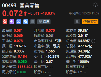 午评：恒指涨1.51% 科指涨2.07%锂业股涨幅居前