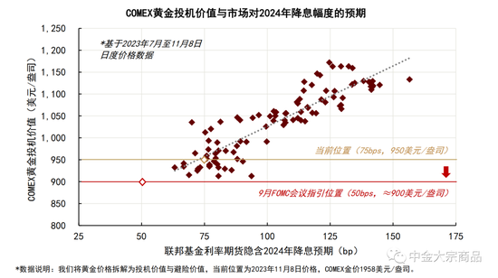 中金2024年展望 | 贵金属：利率主导，前低后高