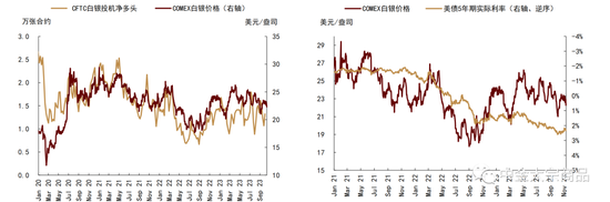 中金2024年展望 | 贵金属：利率主导，前低后高