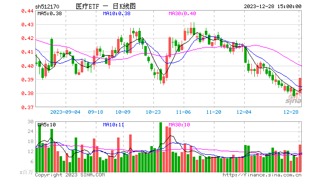 爱美客触底反弹涨超12%，民营医院、CXO概念集体冲高！医疗ETF（512170）放量涨近3%