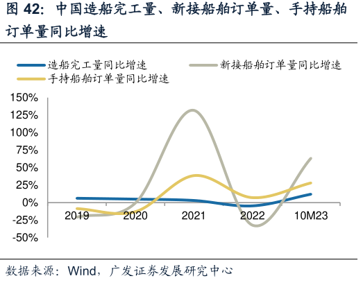 五部门发文促船舶制造业绿色发展：到2025年液化天然气、甲醇等绿色动力船舶国际市场份额超过50%