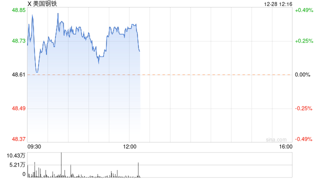 美国钢铁公司CEO出售价值1300万美元的股票 当天该股飙升26%