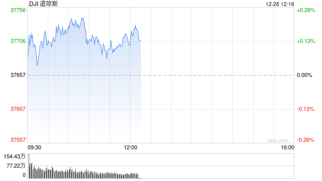 早盘：道指创盘中新高 标普指数逼近历史纪录