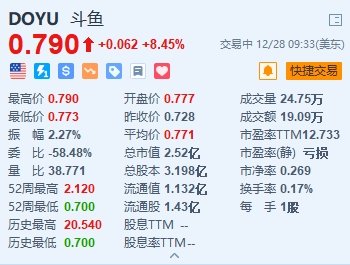 美股异动丨斗鱼涨8.45% 宣布2000万美元股票回购计划