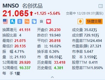 美股异动丨名创优品涨5.64% 机构指未来增长前景值得期待