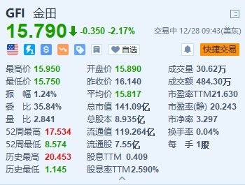 美股异动丨金田跌2.17% 下调智利北部Salares Norte项目2024年产量预测