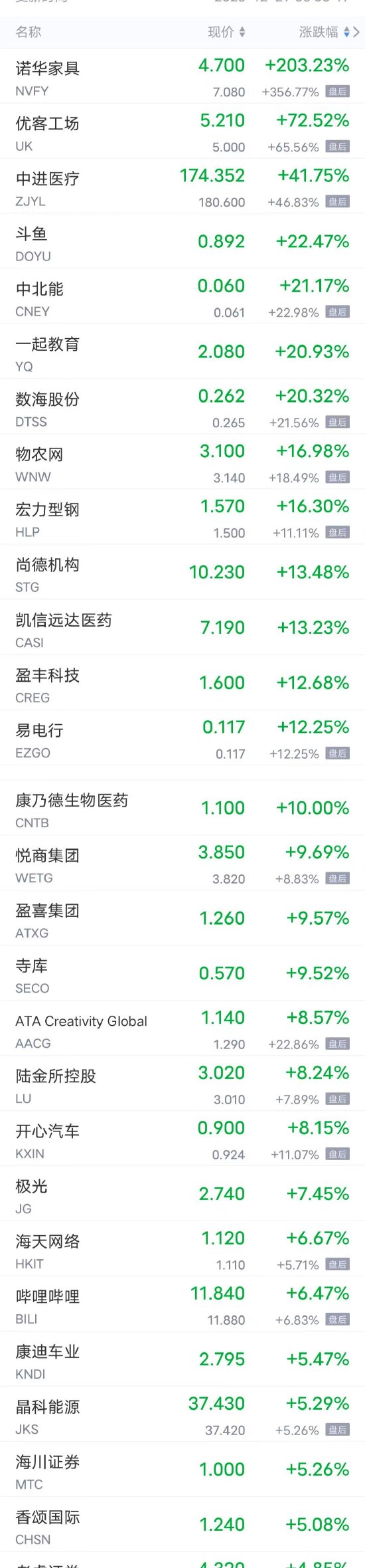周四热门中概股多数上涨 B站涨超6%，小鹏涨超4%，微博、理想涨超3%，百度、京东涨超2%