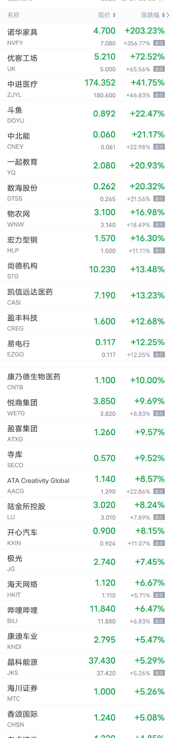 周四热门中概股多数上涨 B站涨超6%，小鹏涨超4%，微博、理想涨超3%，百度、京东涨超2%