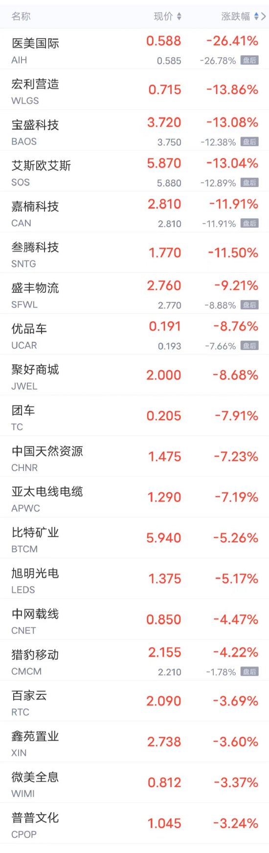 周四热门中概股多数上涨 B站涨超6%，小鹏涨超4%，微博、理想涨超3%，百度、京东涨超2%