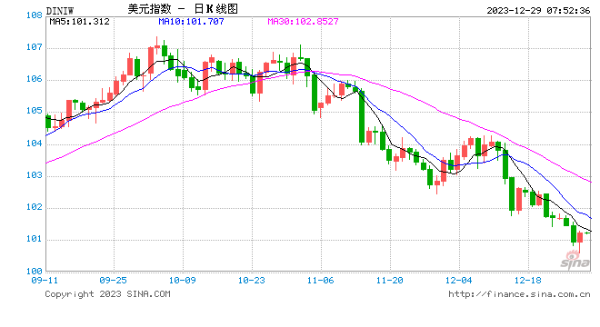 美元迈向2020年以来最差年度表现 降息押注冲击表现