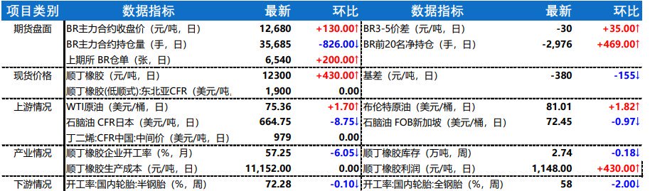 合成橡胶现价小幅上调 下游询盘意向较弱