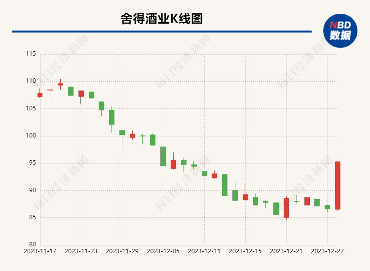 旗下白酒会涨价吗？泸州老窖、洋河、汾酒董秘办均称未接到将要涨价的信息