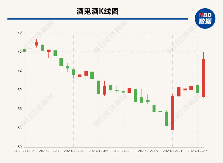 旗下白酒会涨价吗？泸州老窖、洋河、汾酒董秘办均称未接到将要涨价的信息