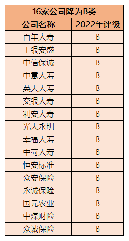 157家险企最新评级出炉：7家连续8年得A，12家不合格