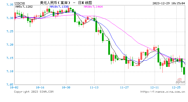 人民币中间价报7.0827，上调147点 升值至2023年5月31日以来最高！