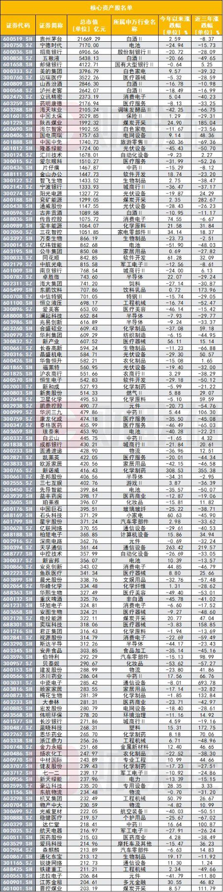 最后一个交易日买什么？超跌核心资产股被关注 哪些基金经理仍在坚守赛道？