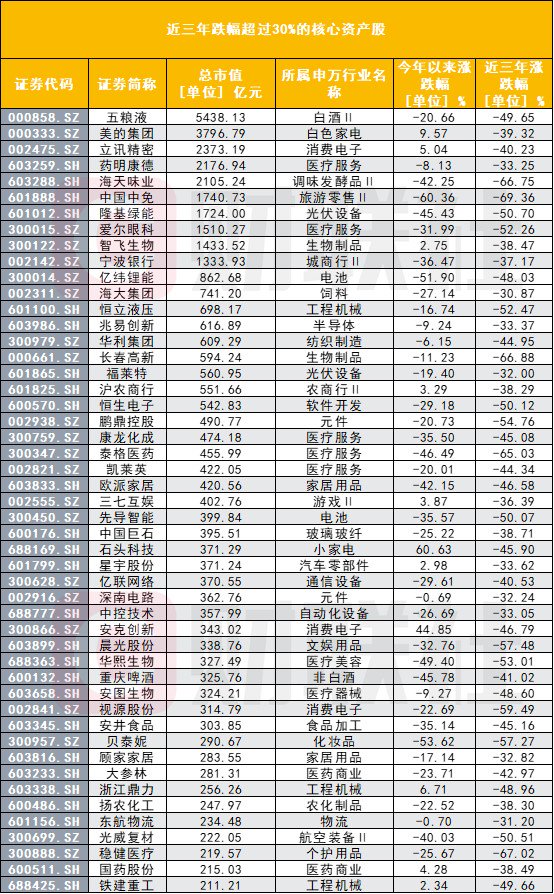 最后一个交易日买什么？超跌核心资产股被关注 哪些基金经理仍在坚守赛道？