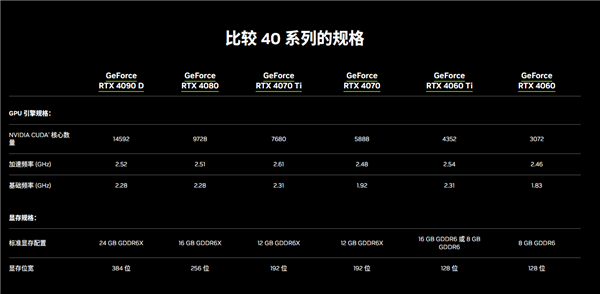 英伟达推合规版RTX 4090D显卡，规格小幅下降