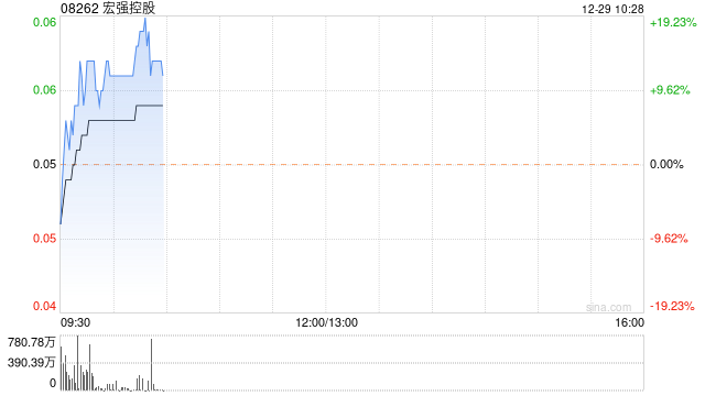 宏强控股今日反弹 股价现涨近12%