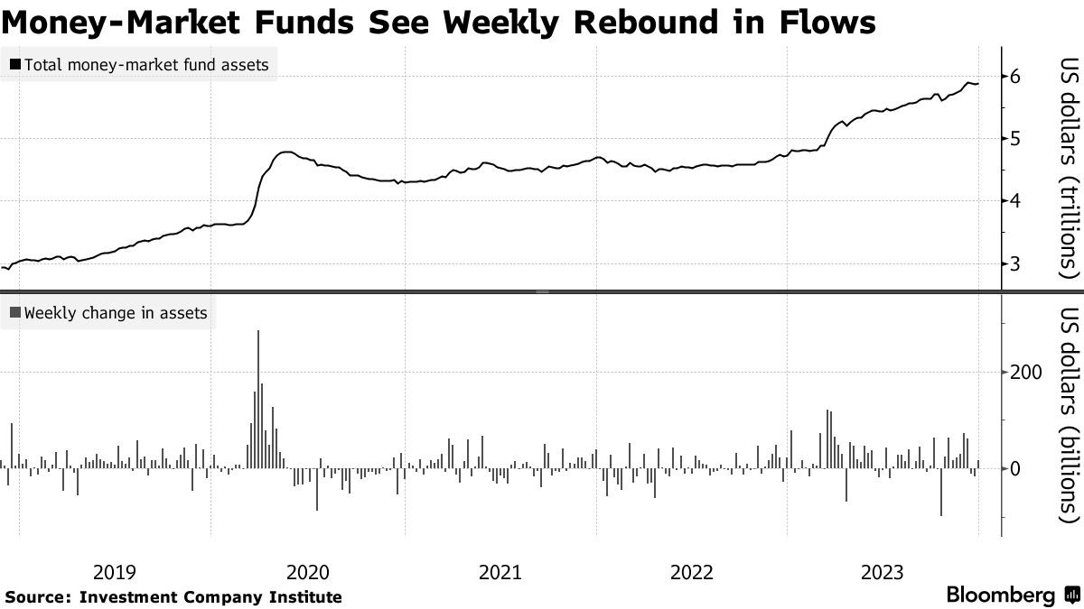 受流入政府基金资金带动 美国货币市场资产连降两周后反弹