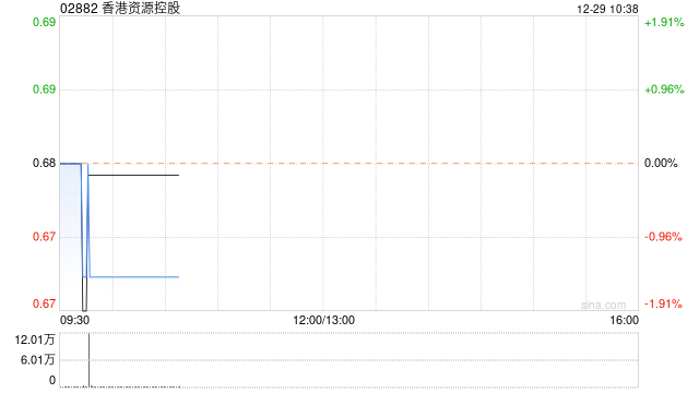 香港资源控股公布将于12月29日上午复牌
