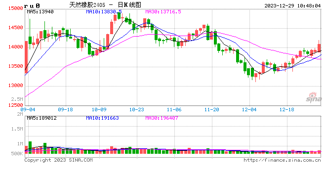 早盘开盘|国内期货主力合约涨跌不一，20号胶（NR）涨超3%