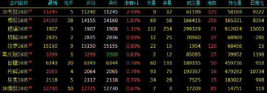 早盘开盘|国内期货主力合约涨跌不一，20号胶（NR）涨超3%