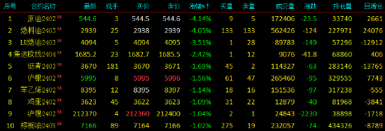 早盘开盘|国内期货主力合约涨跌不一，20号胶（NR）涨超3%