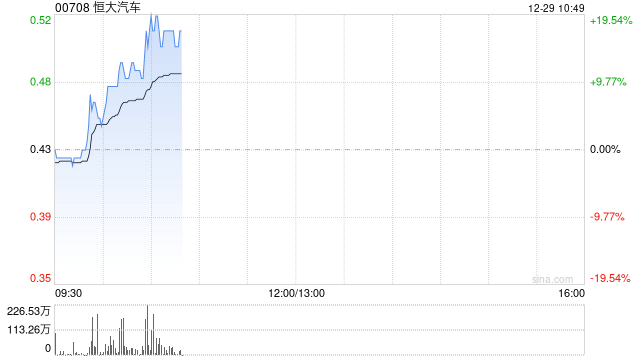 恒大汽车早盘持续走高 股价大涨超17%