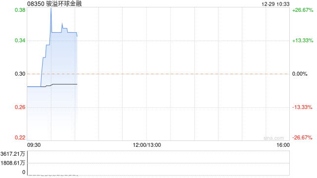 骏溢环球金融早盘上涨15% 近期要约人接获一份有效接纳