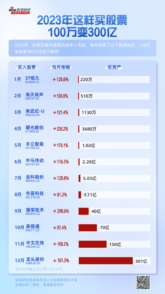 2023投资100万买股票最高可获得300亿！