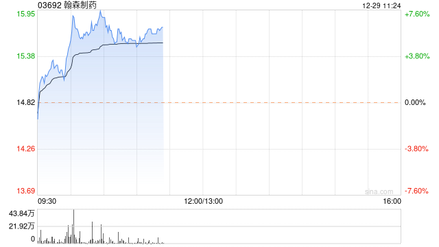 翰森制药早盘涨超5% 德邦证券首次覆盖给予买入评级