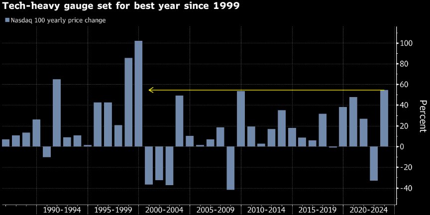 看图：2023年收官在即 纳斯达克100指数迈向1999年来最佳年度表现