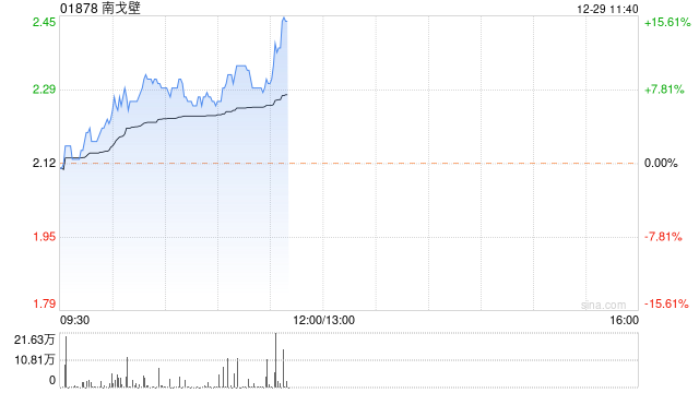 南戈壁早盘涨幅持续扩大 股价现涨超12%