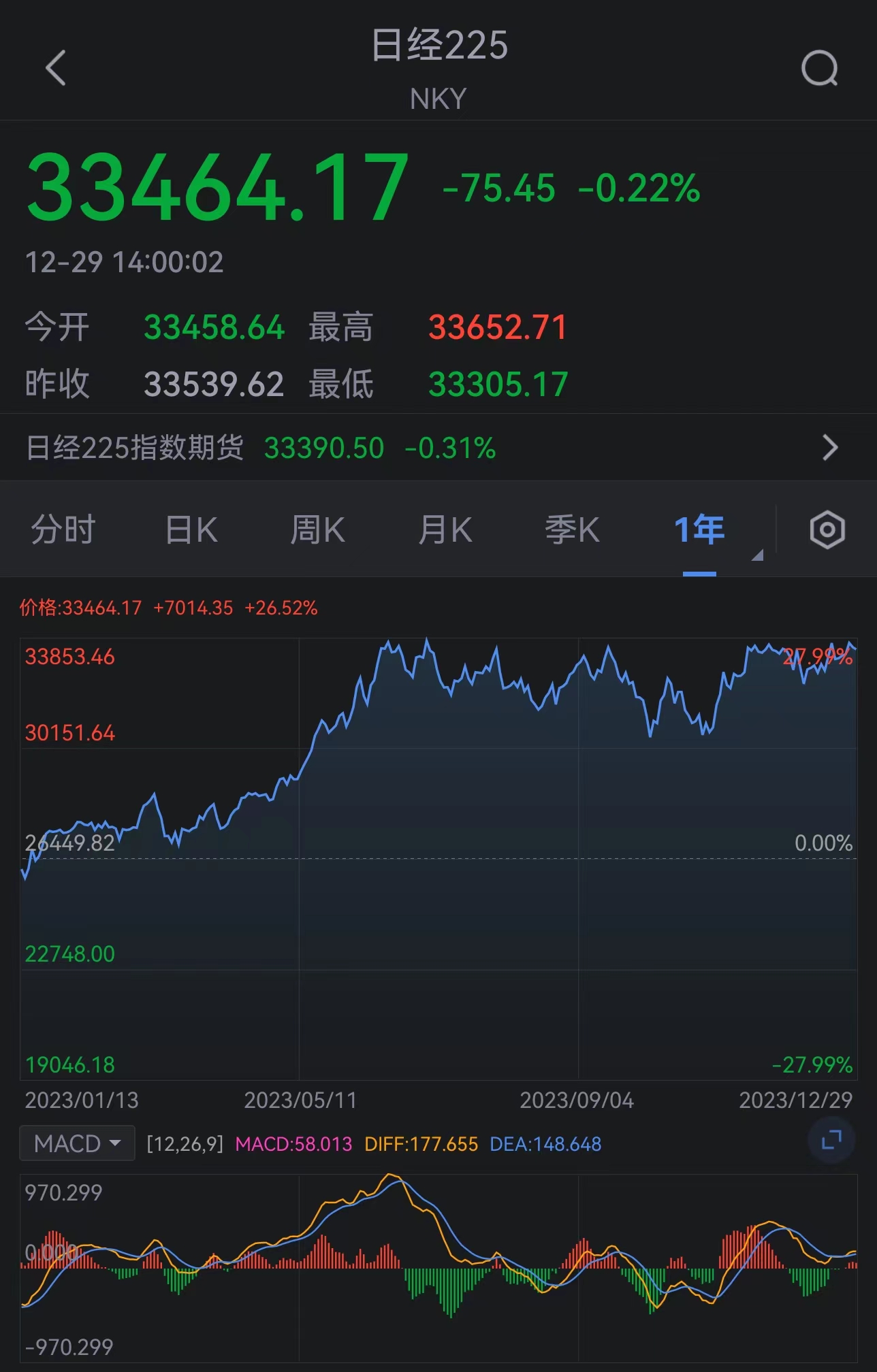 日经225指数2023年累计上涨28.24%