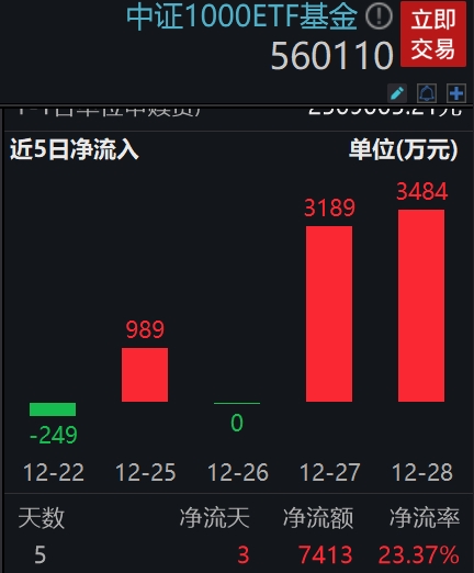 中证1000ETF基金(560110)昨日近3500万净流入，备受资金关注