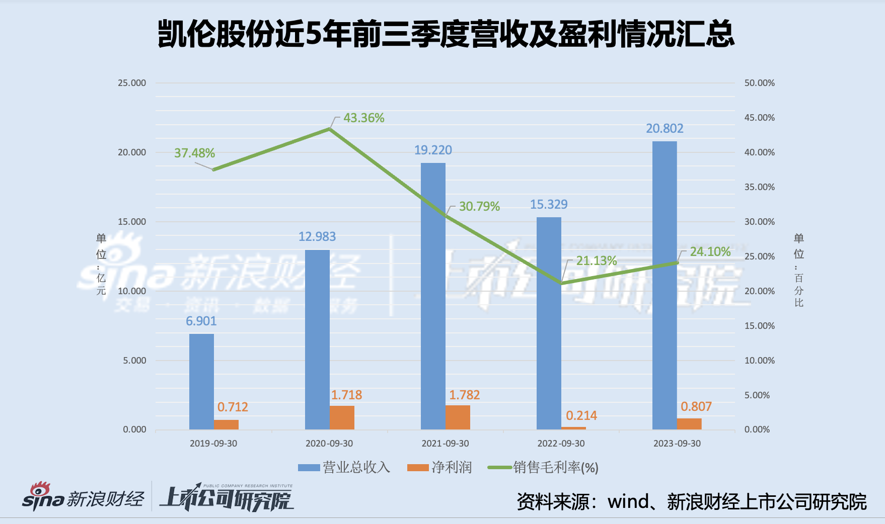 凯伦股份因信披等问题受行政处罚 回款、成本控制仍存压力