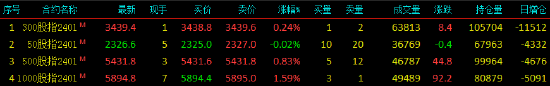 股指期货多数上涨 IM主力合约涨1.59%