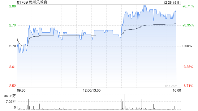 思考乐教育现涨近6% 获主席陈启远增持合共19万股公司股份