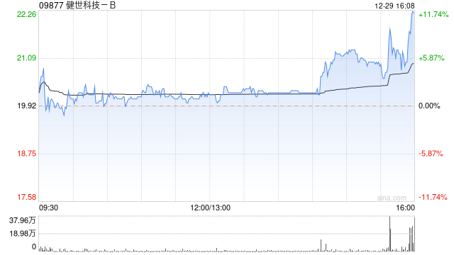 健世科技-B现涨超6% 本周累计涨超34%