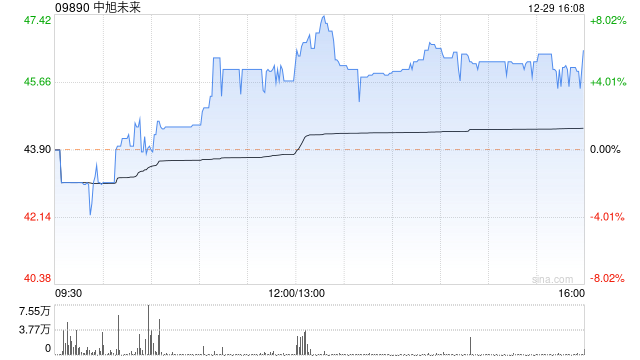 中旭未来午盘涨近5% 创9月底上市以来新高