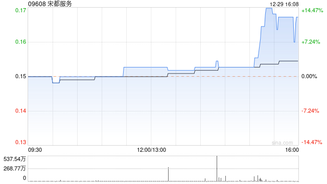 宋都服务尾盘涨近13% 完成配发6.4亿股认购股份