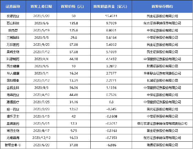 港通医疗手握天量“优质”应收账款不融资IPO大募7.79亿 政府背书“金字招牌”还能吃多久？| 回首2023